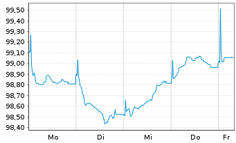 Chart Scot.Hydro-Electric Trans.PLC EO-MTN. 2025(25/33) - 1 Week
