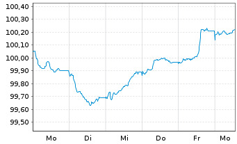 Chart Raiffeisen Bank Intl AG Non-Pref.MTN 25(30/31) - 1 Woche