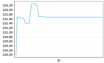 Chart Eleving Group EO-Bonds 2025(25/30) - 1 Woche