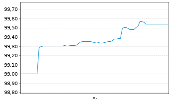 Chart SpareBank 1 Boligkreditt AS Mortg.Cov.Bds 25(32) - 1 Woche