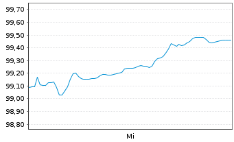 Chart BHP Billiton Finance Ltd. -T.Nts.2025(25/35) - 1 Week