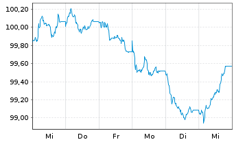 Chart Banco Bilbao Vizcaya Argent. MTN 2025(35) - 1 Week