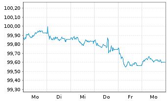Chart UniCredit Bk Czech R.+Slov.as Cov.Bs 2025(30) - 1 Woche