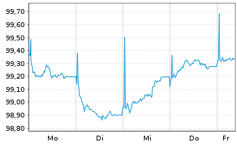 Chart Arion Bank hf. EO-Preferred MTN 2025(31) - 1 Week