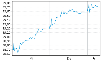 Chart Legal & General Group PLC Med.-T.Nts 2025(35/55) - 1 Week