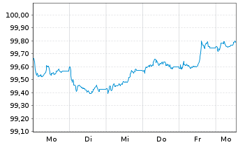 Chart ING Bank N.V. EO-Cov.Med.Term Notes 2025(30) - 1 Woche