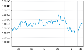 Chart NatWest Markets PLC EO-FLR Med.-T. Nts 2025(33/34) - 1 Week
