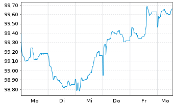 Chart ING Bank N.V. EO-Cov.Med.Term Notes 2025(35) - 1 Woche