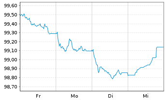 Chart BAWAG P.S.K. EO-FLR Preferred MTN 25(32/33) - 1 Week