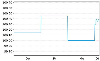 Chart Internat. Cons. Airl. Group SA EO-Bs 2025(25/30) - 1 Woche