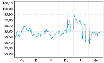 Chart Fastighets AB Balder EO-Med.Term Notes 25(25/33) - 1 Week