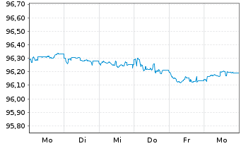 Chart Fastighets AB Balder EO-Med.-T. Nts 25(25/28)Tr.2 - 1 Week