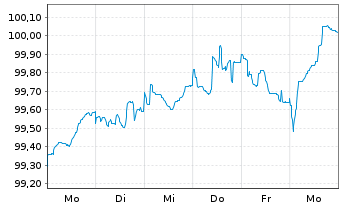 Chart CNH Industrial N.V. EO-Medium-Term Nts 2025(25/35) - 1 Woche