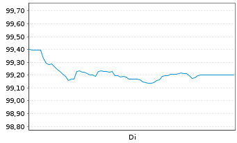 Chart E.ON Intl Finance B.V. EO-Med.T.Nts 2025(31/31) - 1 Woche