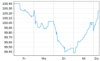 Chart Volkswagen Intl Finance N.V. EO-Med.T.Nts 2025(35) - 1 Woche