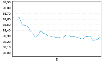 Chart E.ON Intl Finance B.V. EO-Med.T.Nts 2025(35/35) - 1 Woche