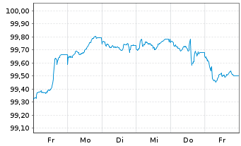 Chart EDP Servicios Financ.Espana SA EO-MTN. 2025(25/31) - 1 Week