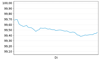 Chart Intl Development Association EO-Med.T.Nts 2025(32) - 1 Woche