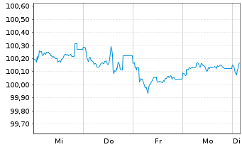 Chart IHG Finance LLC EO-Med.-Term Nts 2025(25/30) - 1 Woche
