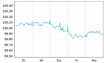 Chart Continental AG MTN v.2025(2029/2029) - 1 Woche