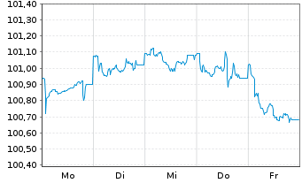 Chart Assa-Abloy AB EO-Medium-Term Nts 2025(25/32) - 1 Week
