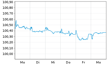 Chart Ceská Sporitelna AS EO-FLR Non-Pref. MTN 25(31/32) - 1 Woche