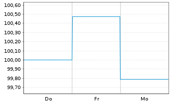 Chart Sydbank AS EO-FLR Non-Pref. MTN 25(28/29) - 1 Week
