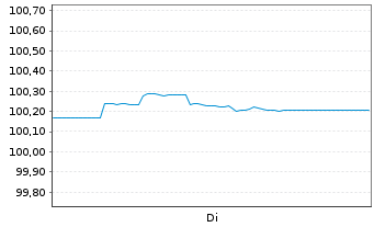 Chart Grenke Finance PLC EO-Medium-Term Notes 2025(28) - 1 Woche