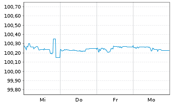 Chart Silgan Holdings Inc. EO-Notes 2025(25/31) Reg.S - 1 Week