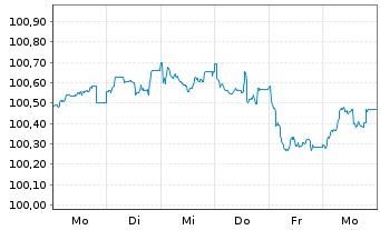 Chart SGS Nederland Holding B.V. EO-Notes 2025(25/30) - 1 Week