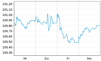 Chart SGS Nederland Holding B.V. EO-Notes 2025(25/35) - 1 Week