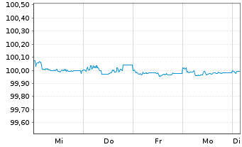 Chart Iron Mountain Inc. EO-Notes 2025(28/34) Reg.S - 1 Woche