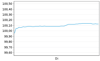 Chart Nextera Energy Capital Ho.Inc. Debts 2025(31/56) - 1 Woche