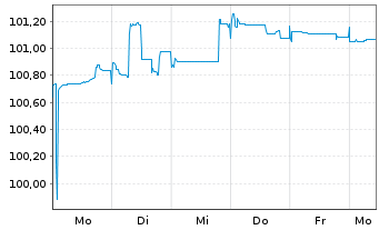 Chart Norddeutsche Landesbank -GZ- FLR-MTN v.25(30/35) - 1 Week