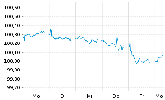 Chart Luminor Bank AS EO-Mortg.Covered MTN 2025(29) - 1 Week