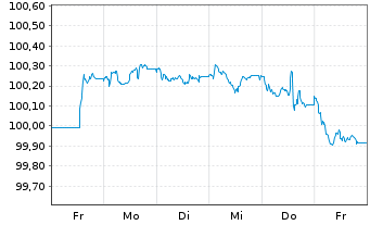 Chart Banco de Sabadell S.A. Non-Pref.MTN 25(31/32) - 1 Week