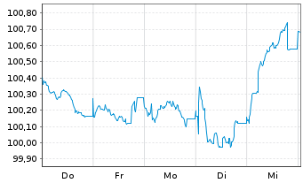 Chart Symrise AG Anleihe v.2025(2032/2032) - 1 Week