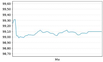 Chart Fresenius SE & Co. KGaA MTN v.2025(2033/2034) - 1 Week
