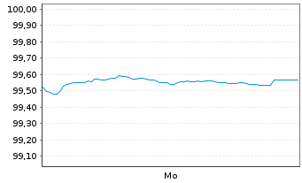 Chart Fresenius SE & Co. KGaA MTN v.2025(2029/2029) - 1 Week