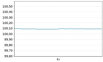 Chart AT & T Inc. EO-FLR Notes 2025(27) - 1 Week