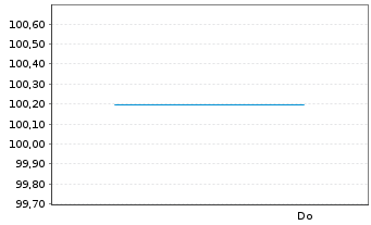 Chart Medtronic Inc. EO-Notes 2025(25/30) - 1 Week