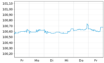 Chart Mexiko EO-Notes 2025(25/29) - 1 Woche
