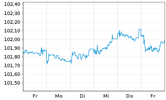 Chart Mexiko EO-Notes 2025(25/34) - 1 Woche