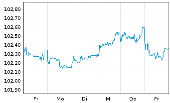 Chart Mexiko EO-Notes 2025(25/38) - 1 Woche