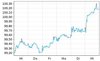 Chart Nestlé Finance Intl Ltd. EO-Med.T.Nts 2025(33/33) - 1 Woche