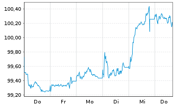 Chart Nestlé Finance Intl Ltd. EO-Med.T.Nts 2025(38/38) - 1 Week