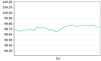 Chart ABN AMRO Bank N.V. EO-Preferred Med.-T.Nts 25(32) - 1 Woche