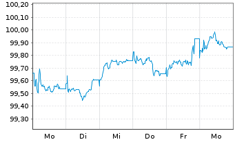 Chart Prologis Euro Finance LLC EO-Notes 2025(25/32) - 1 Week