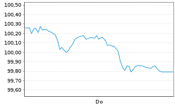 Chart Prologis Euro Finance LLC EO-Notes 2025(25/37) - 1 Week