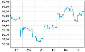 Chart Matterhorn Telecom S.A. EO-Notes 2025(27/30) - 1 Woche